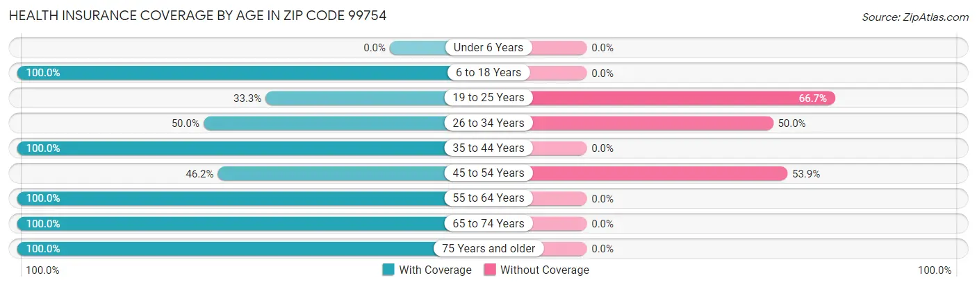 Health Insurance Coverage by Age in Zip Code 99754