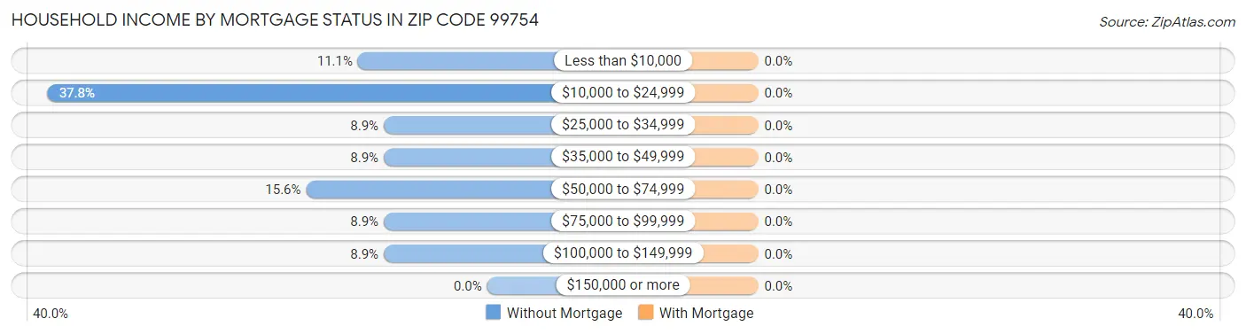Household Income by Mortgage Status in Zip Code 99754