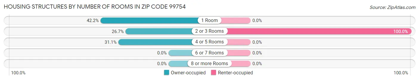 Housing Structures by Number of Rooms in Zip Code 99754