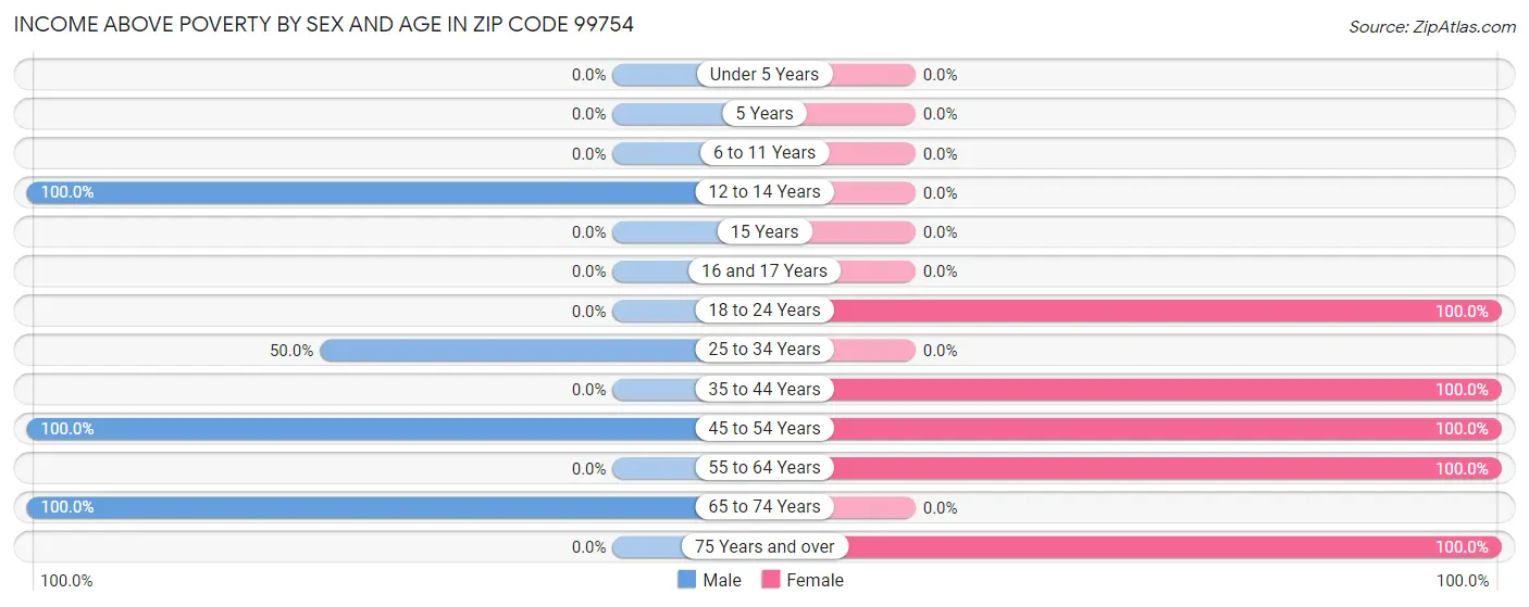 Income Above Poverty by Sex and Age in Zip Code 99754