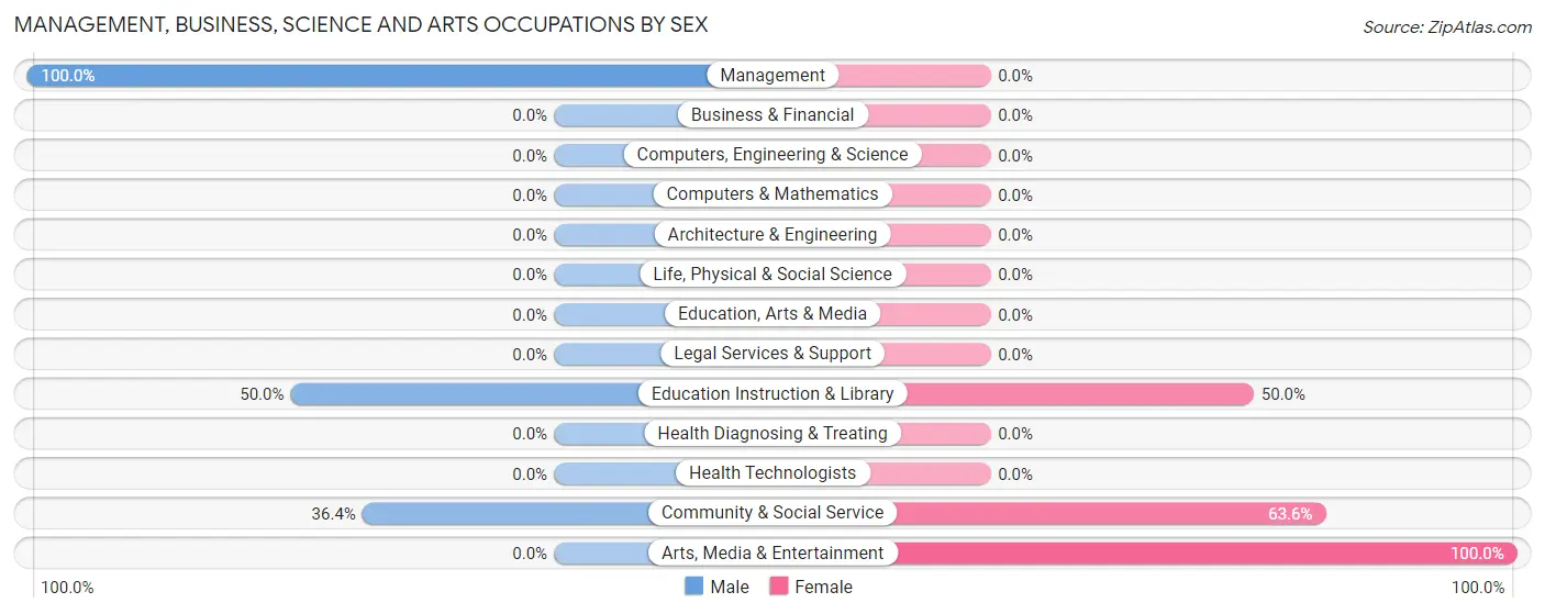 Management, Business, Science and Arts Occupations by Sex in Zip Code 99754