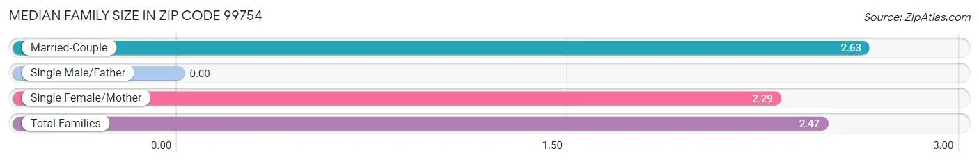 Median Family Size in Zip Code 99754