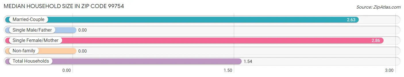 Median Household Size in Zip Code 99754