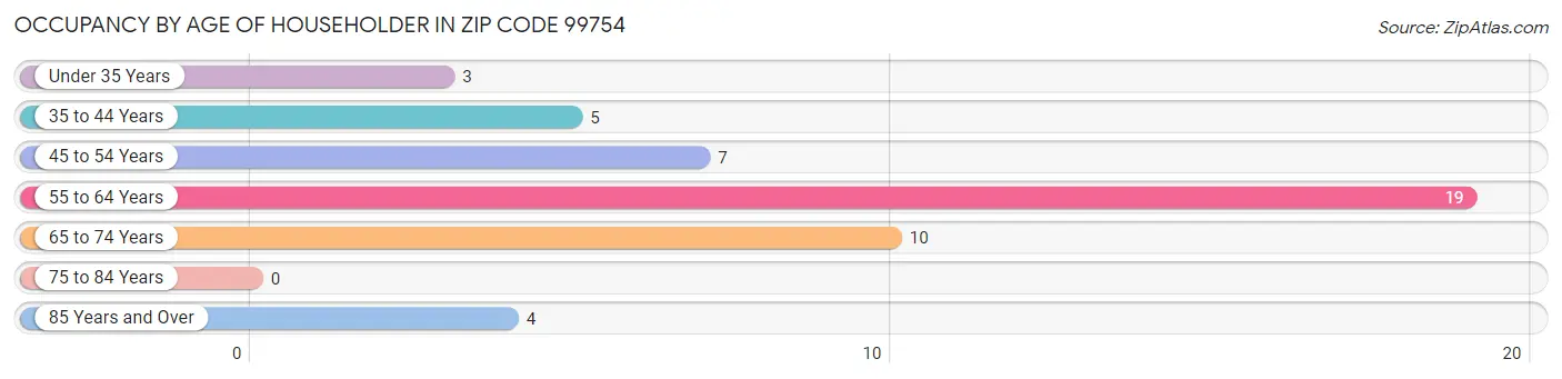 Occupancy by Age of Householder in Zip Code 99754