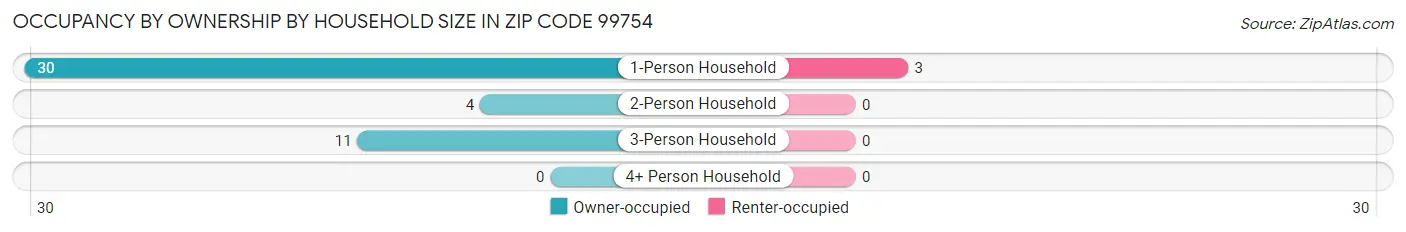 Occupancy by Ownership by Household Size in Zip Code 99754