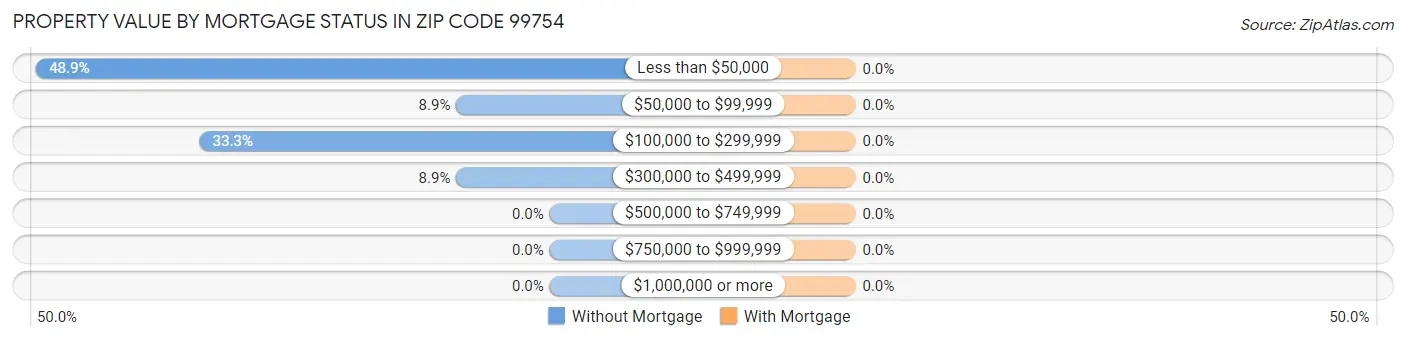 Property Value by Mortgage Status in Zip Code 99754
