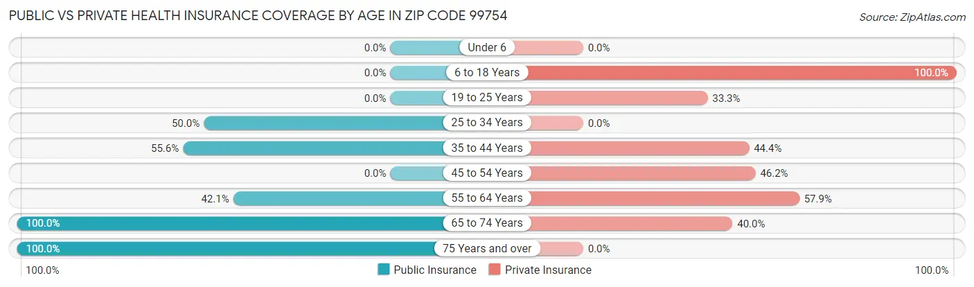 Public vs Private Health Insurance Coverage by Age in Zip Code 99754