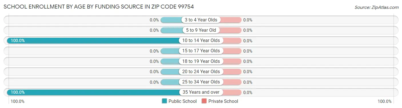 School Enrollment by Age by Funding Source in Zip Code 99754
