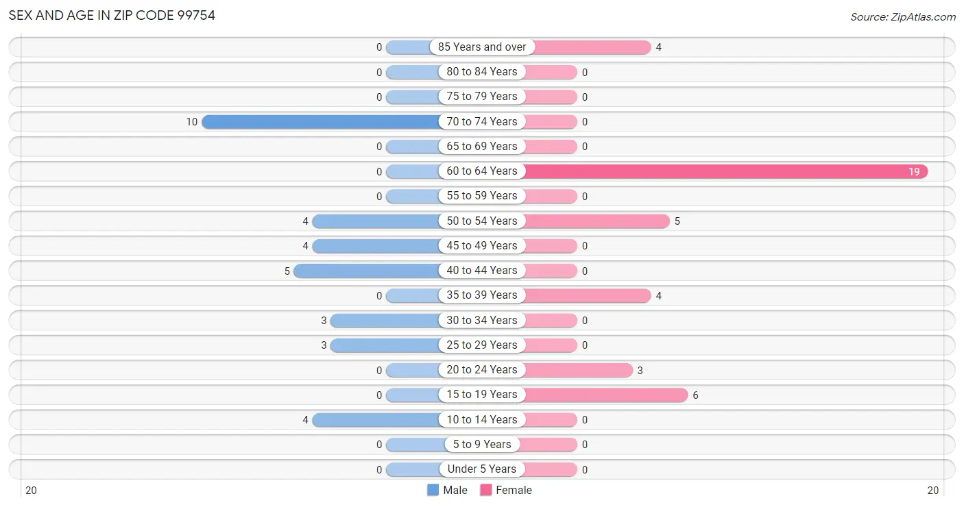 Sex and Age in Zip Code 99754