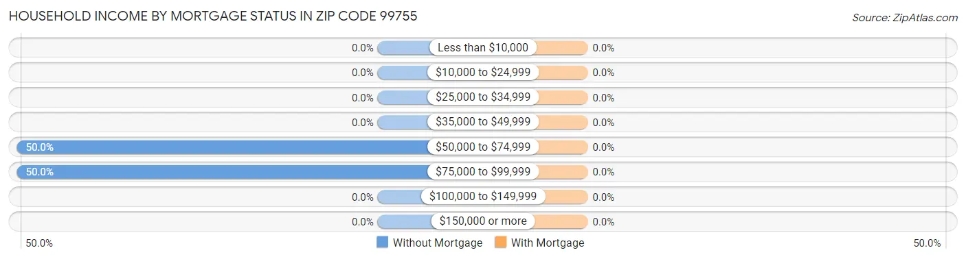 Household Income by Mortgage Status in Zip Code 99755
