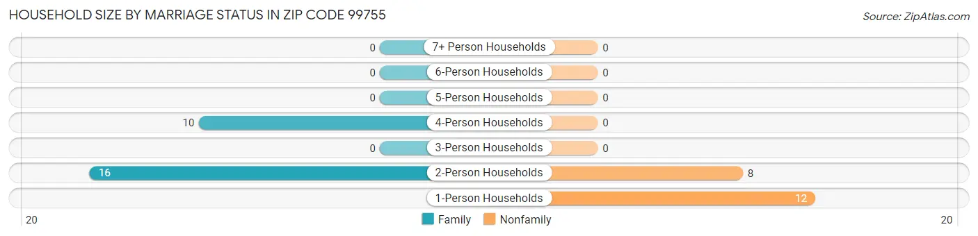 Household Size by Marriage Status in Zip Code 99755