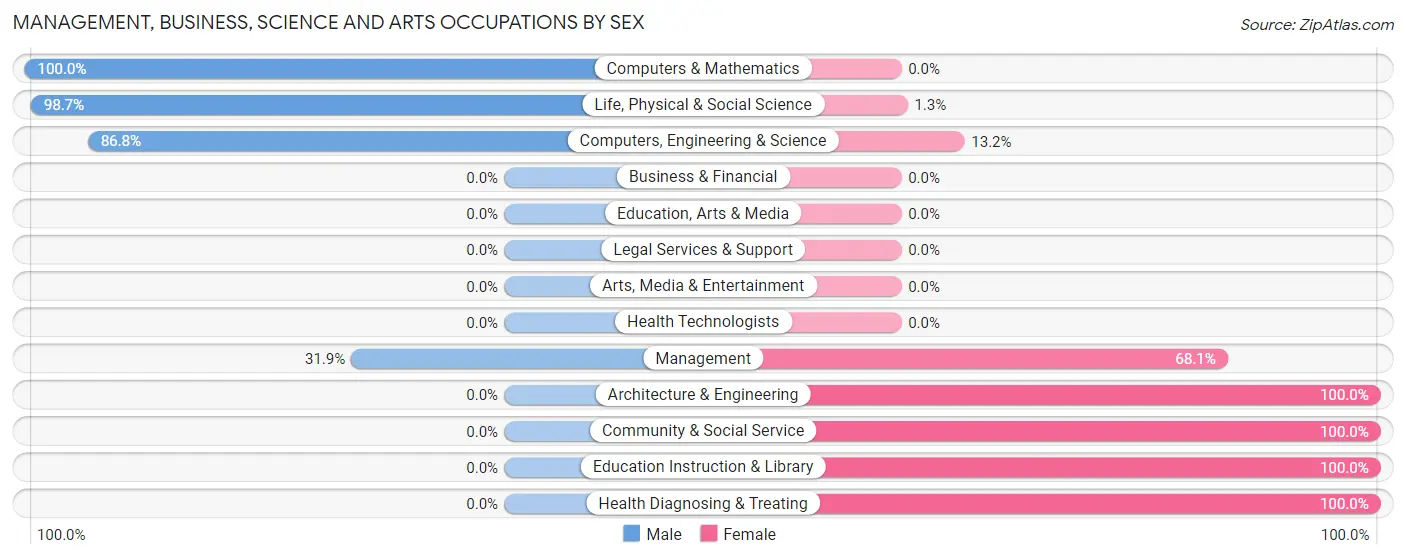 Management, Business, Science and Arts Occupations by Sex in Zip Code 99755
