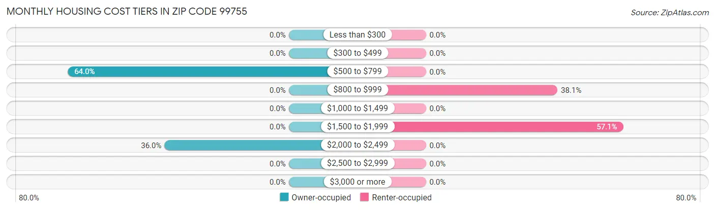 Monthly Housing Cost Tiers in Zip Code 99755