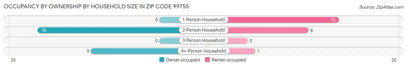 Occupancy by Ownership by Household Size in Zip Code 99755