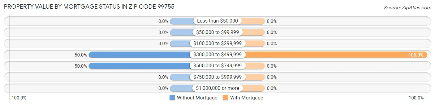 Property Value by Mortgage Status in Zip Code 99755