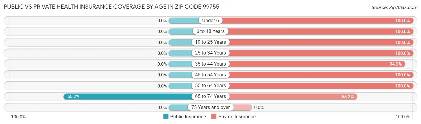 Public vs Private Health Insurance Coverage by Age in Zip Code 99755