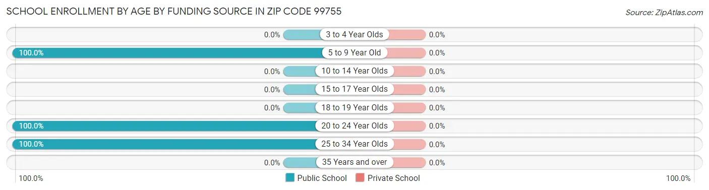 School Enrollment by Age by Funding Source in Zip Code 99755
