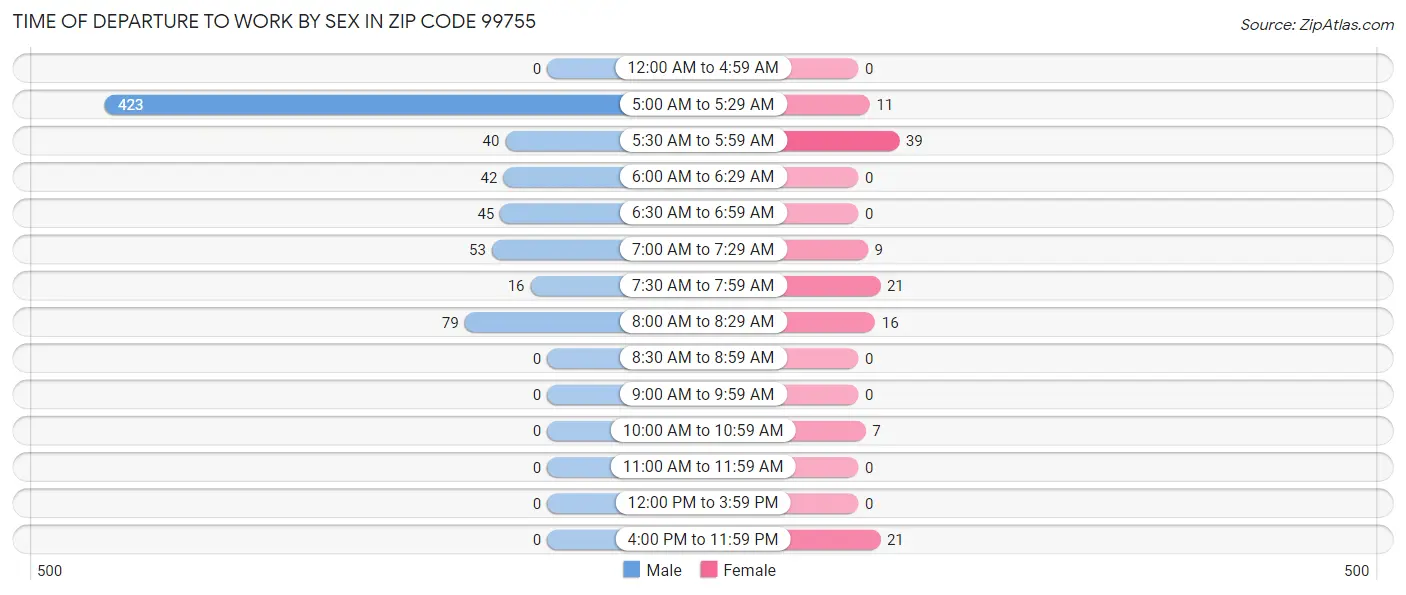Time of Departure to Work by Sex in Zip Code 99755
