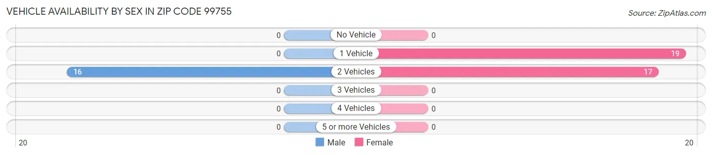 Vehicle Availability by Sex in Zip Code 99755