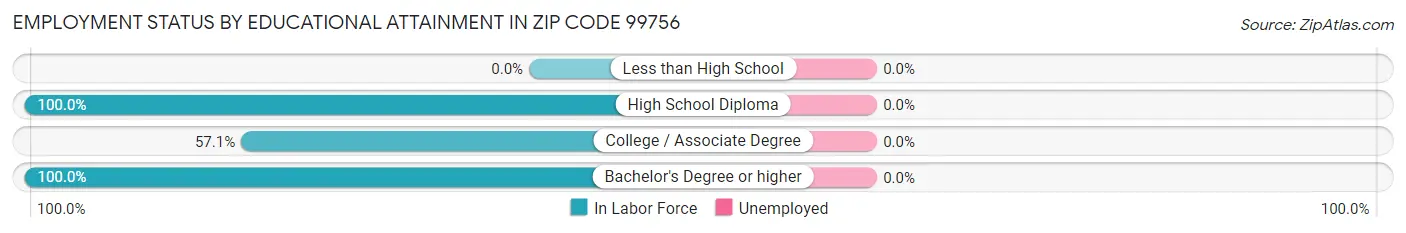 Employment Status by Educational Attainment in Zip Code 99756