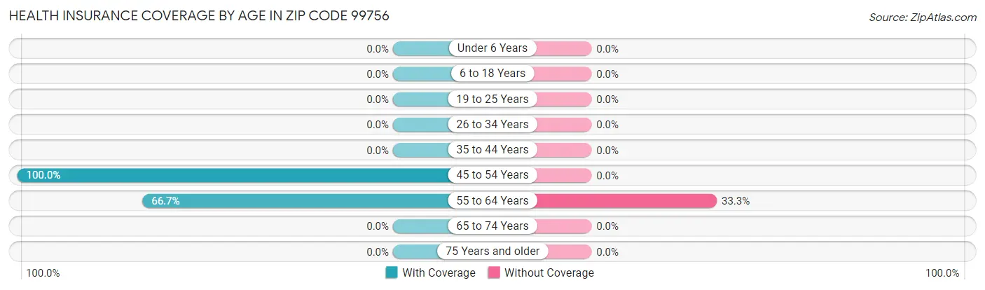 Health Insurance Coverage by Age in Zip Code 99756