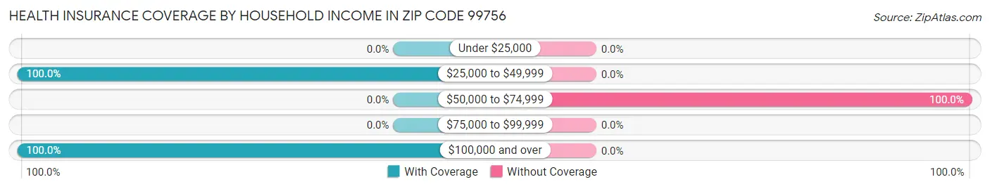 Health Insurance Coverage by Household Income in Zip Code 99756