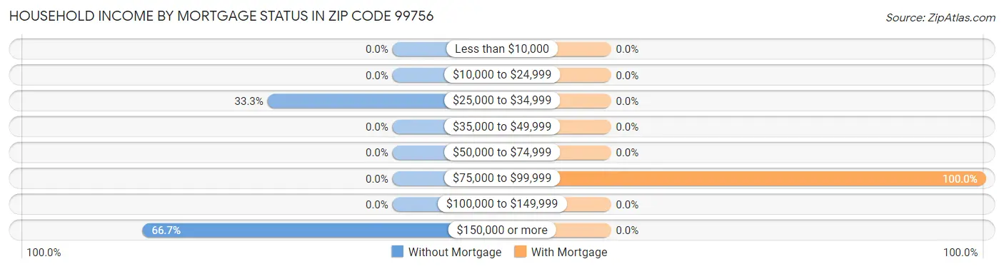 Household Income by Mortgage Status in Zip Code 99756