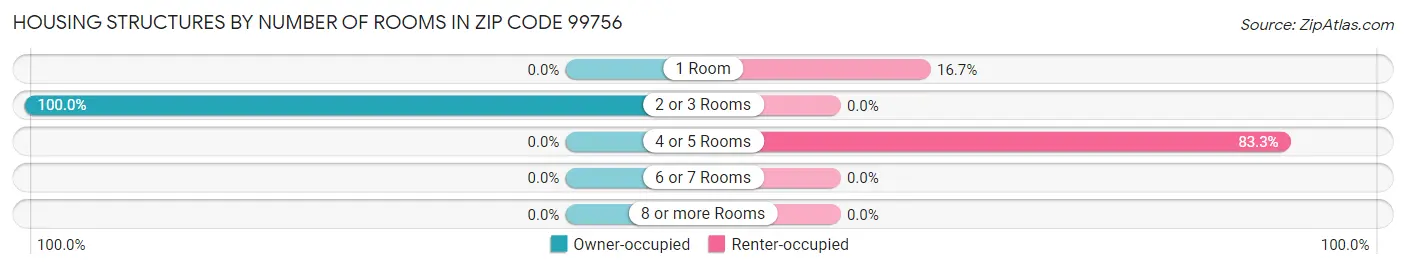 Housing Structures by Number of Rooms in Zip Code 99756