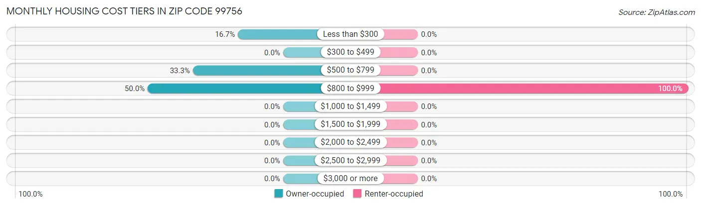 Monthly Housing Cost Tiers in Zip Code 99756
