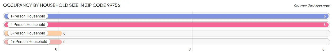 Occupancy by Household Size in Zip Code 99756