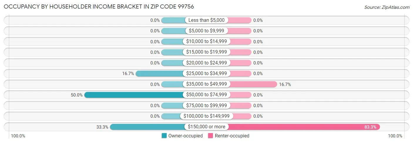 Occupancy by Householder Income Bracket in Zip Code 99756