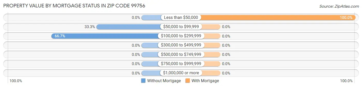 Property Value by Mortgage Status in Zip Code 99756