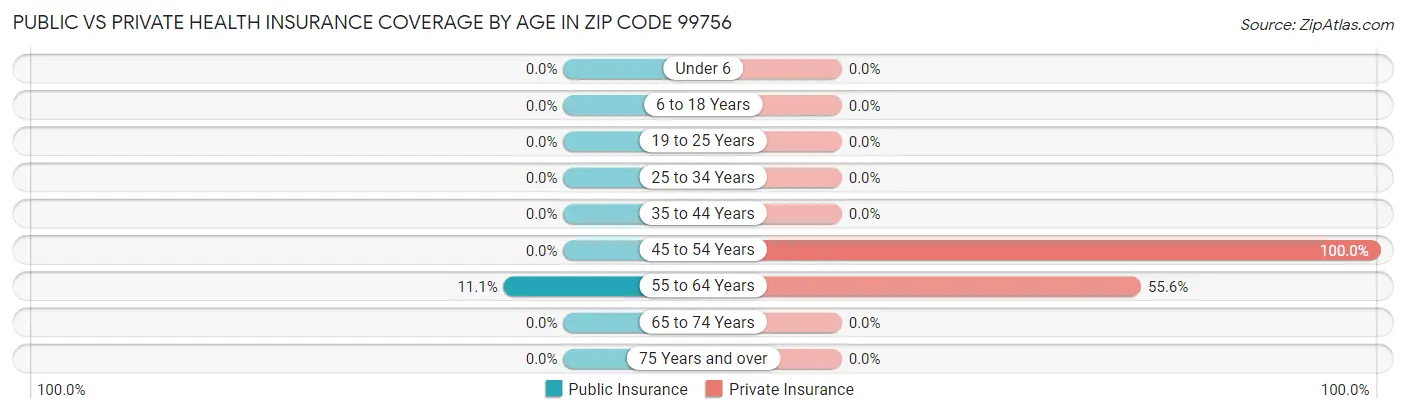 Public vs Private Health Insurance Coverage by Age in Zip Code 99756