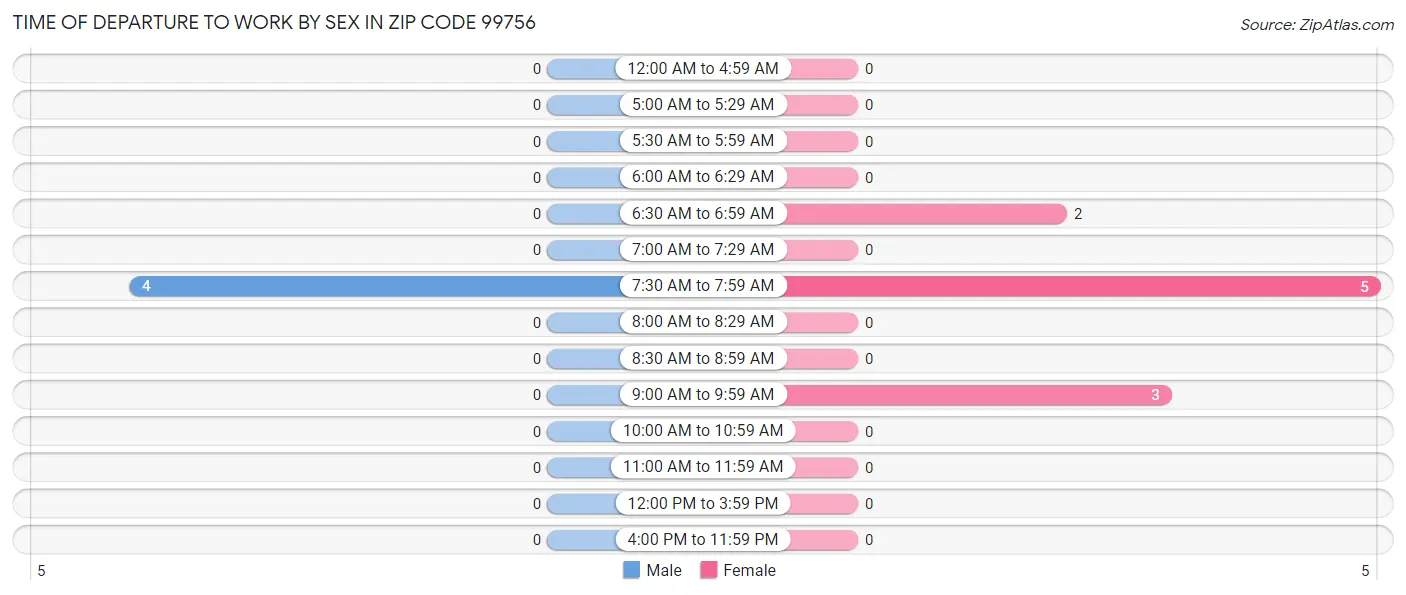 Time of Departure to Work by Sex in Zip Code 99756
