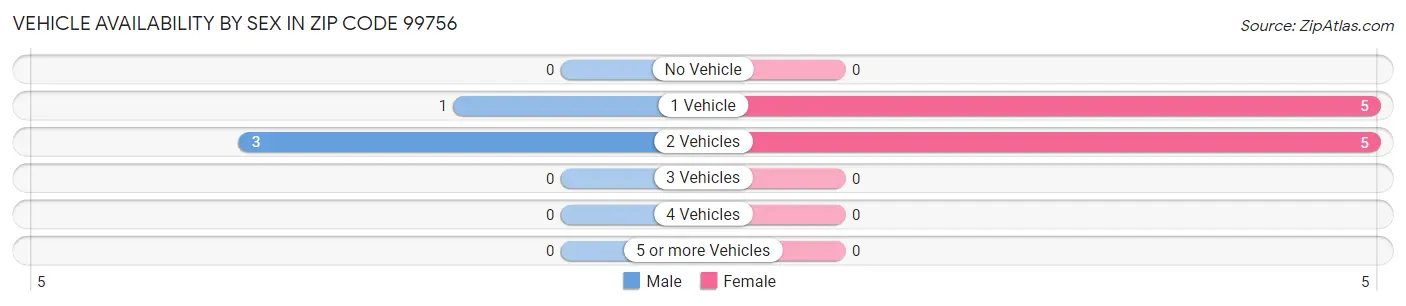 Vehicle Availability by Sex in Zip Code 99756