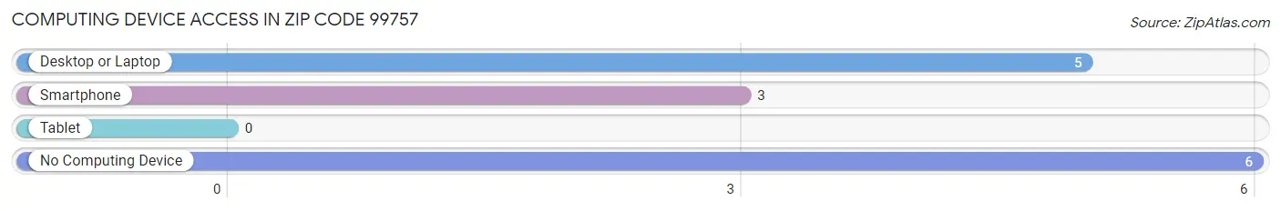 Computing Device Access in Zip Code 99757
