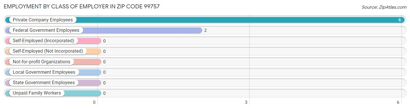 Employment by Class of Employer in Zip Code 99757