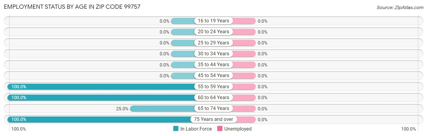 Employment Status by Age in Zip Code 99757
