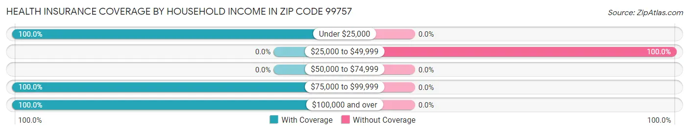 Health Insurance Coverage by Household Income in Zip Code 99757
