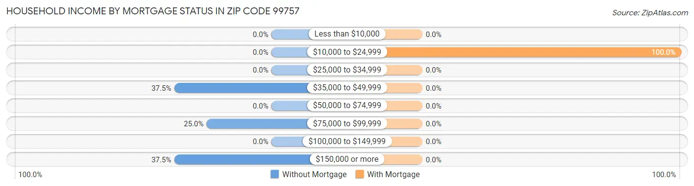 Household Income by Mortgage Status in Zip Code 99757