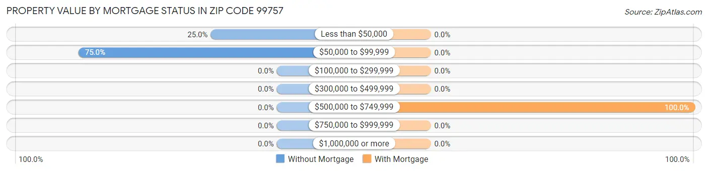 Property Value by Mortgage Status in Zip Code 99757