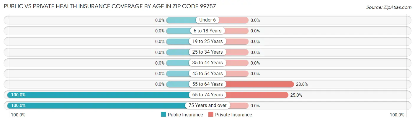 Public vs Private Health Insurance Coverage by Age in Zip Code 99757