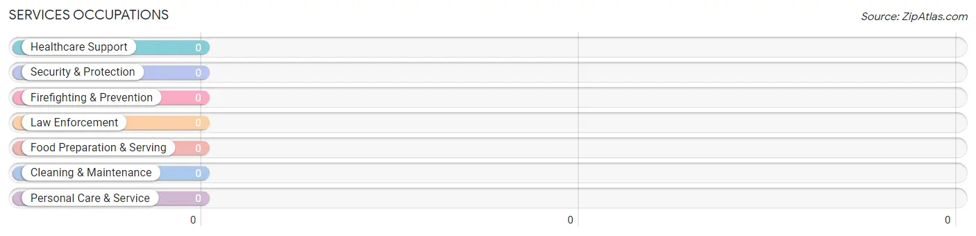 Services Occupations in Zip Code 99757