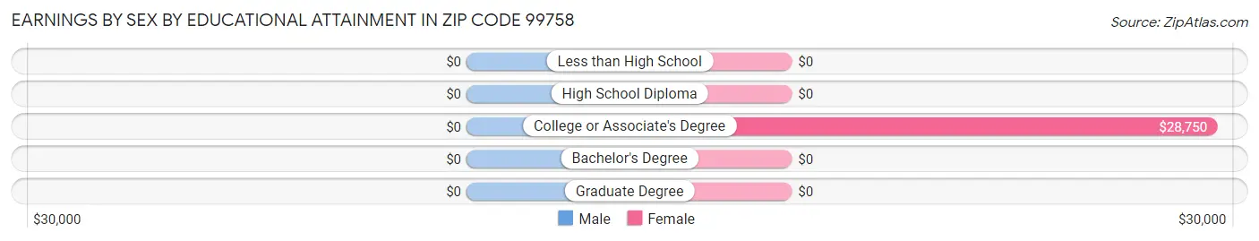 Earnings by Sex by Educational Attainment in Zip Code 99758