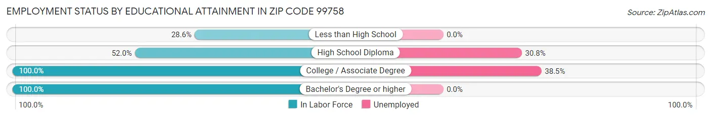 Employment Status by Educational Attainment in Zip Code 99758