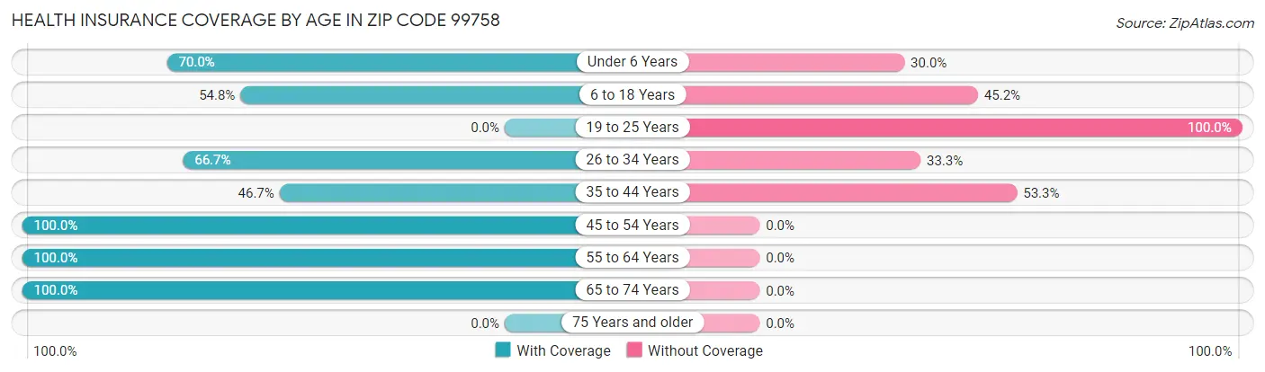 Health Insurance Coverage by Age in Zip Code 99758