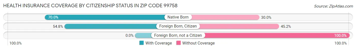 Health Insurance Coverage by Citizenship Status in Zip Code 99758