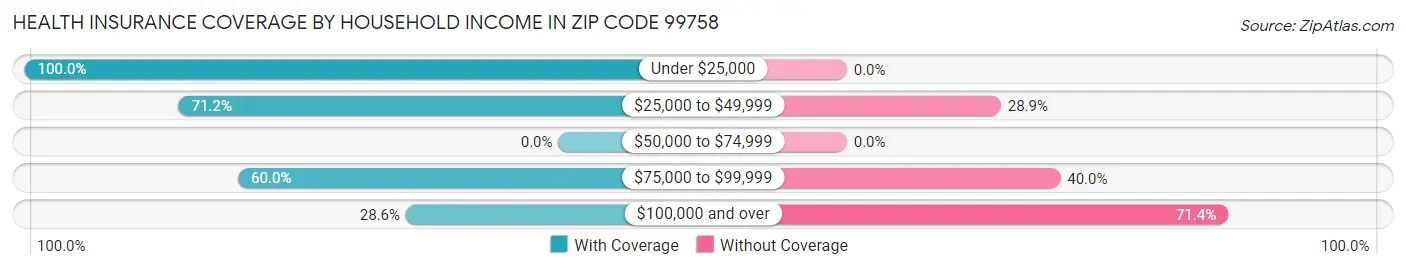 Health Insurance Coverage by Household Income in Zip Code 99758