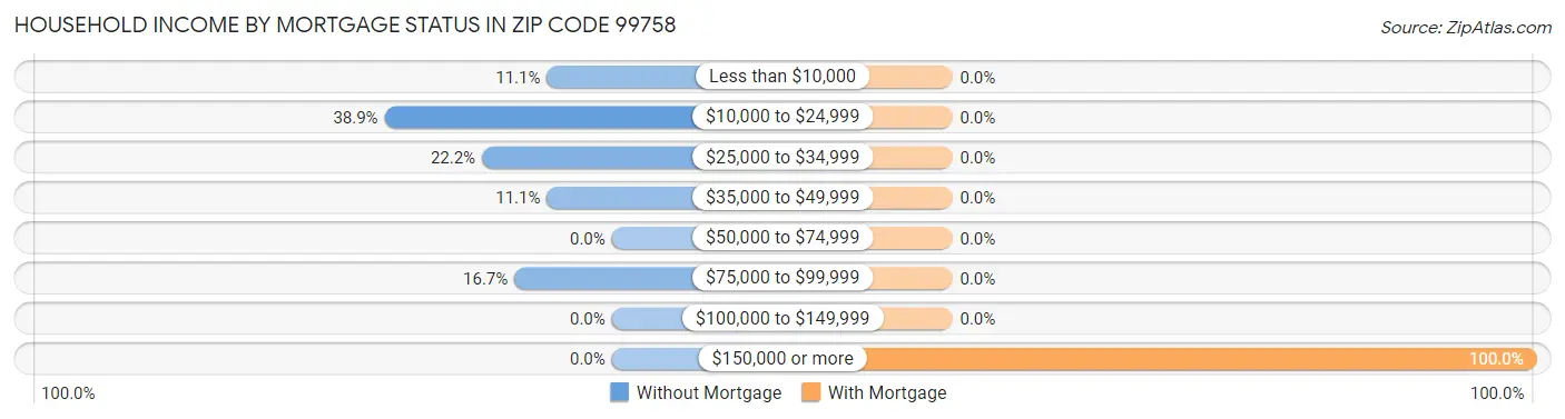 Household Income by Mortgage Status in Zip Code 99758