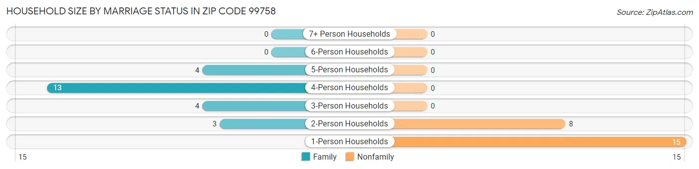 Household Size by Marriage Status in Zip Code 99758